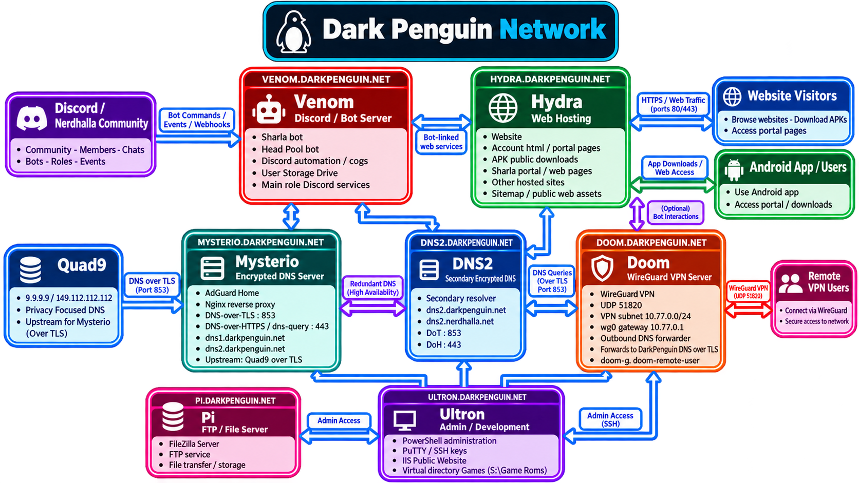 Nerdhalla network infrastructure diagram